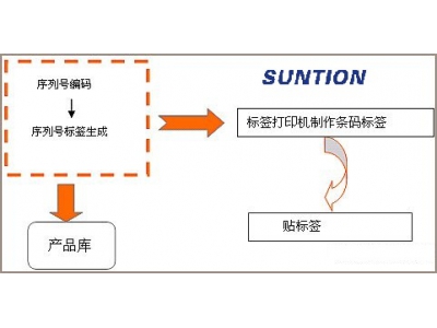 固定資產條碼管理系統