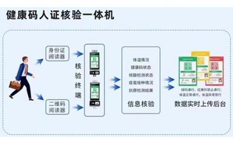 電子哨兵健康碼防疫應用